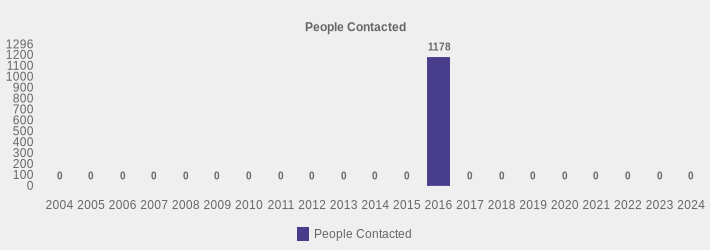 People Contacted (People Contacted:2004=0,2005=0,2006=0,2007=0,2008=0,2009=0,2010=0,2011=0,2012=0,2013=0,2014=0,2015=0,2016=1178,2017=0,2018=0,2019=0,2020=0,2021=0,2022=0,2023=0,2024=0|)