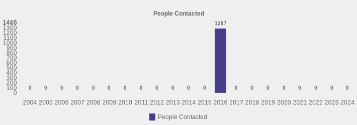 People Contacted (People Contacted:2004=0,2005=0,2006=0,2007=0,2008=0,2009=0,2010=0,2011=0,2012=0,2013=0,2014=0,2015=0,2016=1287,2017=0,2018=0,2019=0,2020=0,2021=0,2022=0,2023=0,2024=0|)