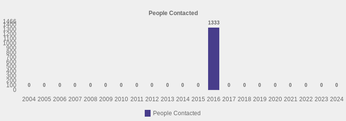 People Contacted (People Contacted:2004=0,2005=0,2006=0,2007=0,2008=0,2009=0,2010=0,2011=0,2012=0,2013=0,2014=0,2015=0,2016=1333,2017=0,2018=0,2019=0,2020=0,2021=0,2022=0,2023=0,2024=0|)