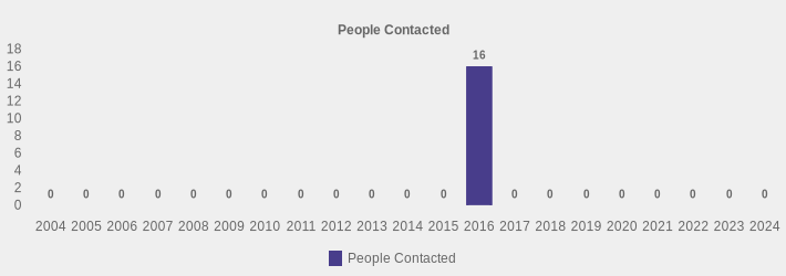 People Contacted (People Contacted:2004=0,2005=0,2006=0,2007=0,2008=0,2009=0,2010=0,2011=0,2012=0,2013=0,2014=0,2015=0,2016=16,2017=0,2018=0,2019=0,2020=0,2021=0,2022=0,2023=0,2024=0|)