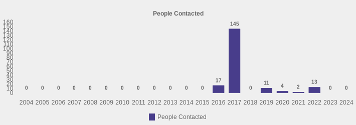 People Contacted (People Contacted:2004=0,2005=0,2006=0,2007=0,2008=0,2009=0,2010=0,2011=0,2012=0,2013=0,2014=0,2015=0,2016=17,2017=145,2018=0,2019=11,2020=4,2021=2,2022=13,2023=0,2024=0|)