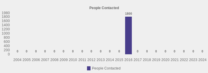 People Contacted (People Contacted:2004=0,2005=0,2006=0,2007=0,2008=0,2009=0,2010=0,2011=0,2012=0,2013=0,2014=0,2015=0,2016=1800,2017=0,2018=0,2019=0,2020=0,2021=0,2022=0,2023=0,2024=0|)