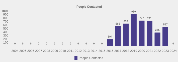 People Contacted (People Contacted:2004=0,2005=0,2006=0,2007=0,2008=0,2009=0,2010=0,2011=0,2012=0,2013=0,2014=0,2015=0,2016=194,2017=565,2018=639,2019=910,2020=727,2021=721,2022=385,2023=547,2024=0|)