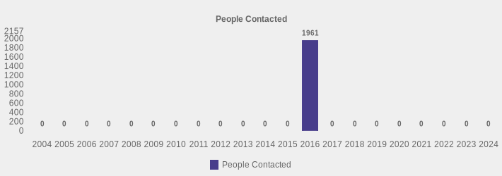 People Contacted (People Contacted:2004=0,2005=0,2006=0,2007=0,2008=0,2009=0,2010=0,2011=0,2012=0,2013=0,2014=0,2015=0,2016=1961,2017=0,2018=0,2019=0,2020=0,2021=0,2022=0,2023=0,2024=0|)