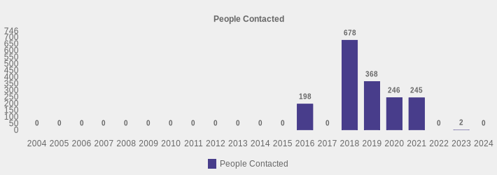 People Contacted (People Contacted:2004=0,2005=0,2006=0,2007=0,2008=0,2009=0,2010=0,2011=0,2012=0,2013=0,2014=0,2015=0,2016=198,2017=0,2018=678,2019=368,2020=246,2021=245,2022=0,2023=2,2024=0|)