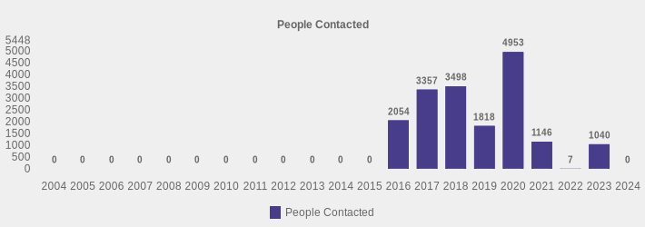 People Contacted (People Contacted:2004=0,2005=0,2006=0,2007=0,2008=0,2009=0,2010=0,2011=0,2012=0,2013=0,2014=0,2015=0,2016=2054,2017=3357,2018=3498,2019=1818,2020=4953,2021=1146,2022=7,2023=1040,2024=0|)