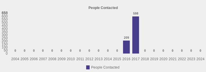 People Contacted (People Contacted:2004=0,2005=0,2006=0,2007=0,2008=0,2009=0,2010=0,2011=0,2012=0,2013=0,2014=0,2015=0,2016=209,2017=598,2018=0,2019=0,2020=0,2021=0,2022=0,2023=0,2024=0|)