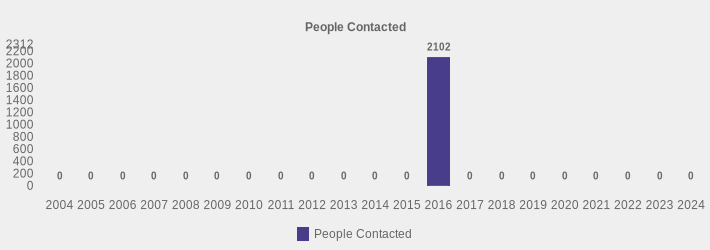 People Contacted (People Contacted:2004=0,2005=0,2006=0,2007=0,2008=0,2009=0,2010=0,2011=0,2012=0,2013=0,2014=0,2015=0,2016=2102,2017=0,2018=0,2019=0,2020=0,2021=0,2022=0,2023=0,2024=0|)