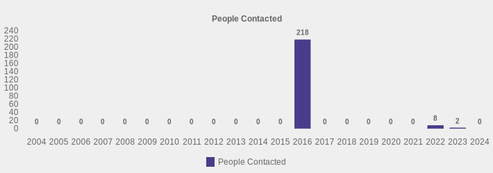People Contacted (People Contacted:2004=0,2005=0,2006=0,2007=0,2008=0,2009=0,2010=0,2011=0,2012=0,2013=0,2014=0,2015=0,2016=218,2017=0,2018=0,2019=0,2020=0,2021=0,2022=8,2023=2,2024=0|)