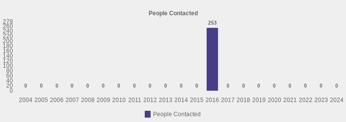People Contacted (People Contacted:2004=0,2005=0,2006=0,2007=0,2008=0,2009=0,2010=0,2011=0,2012=0,2013=0,2014=0,2015=0,2016=253,2017=0,2018=0,2019=0,2020=0,2021=0,2022=0,2023=0,2024=0|)