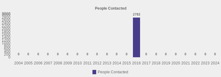 People Contacted (People Contacted:2004=0,2005=0,2006=0,2007=0,2008=0,2009=0,2010=0,2011=0,2012=0,2013=0,2014=0,2015=0,2016=2782,2017=0,2018=0,2019=0,2020=0,2021=0,2022=0,2023=0,2024=0|)