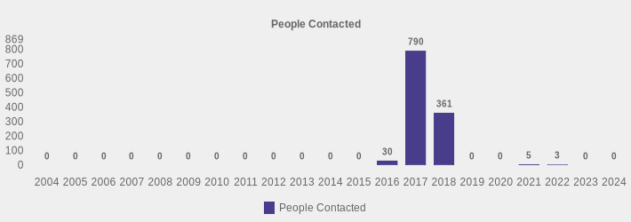 People Contacted (People Contacted:2004=0,2005=0,2006=0,2007=0,2008=0,2009=0,2010=0,2011=0,2012=0,2013=0,2014=0,2015=0,2016=30,2017=790,2018=361,2019=0,2020=0,2021=5,2022=3,2023=0,2024=0|)
