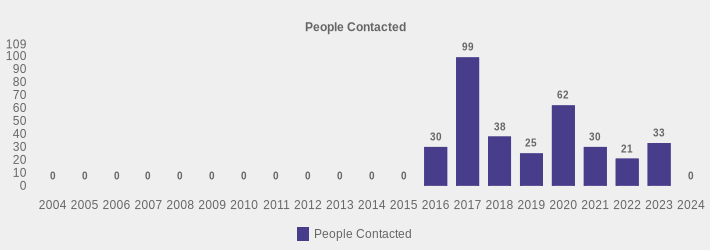 People Contacted (People Contacted:2004=0,2005=0,2006=0,2007=0,2008=0,2009=0,2010=0,2011=0,2012=0,2013=0,2014=0,2015=0,2016=30,2017=99,2018=38,2019=25,2020=62,2021=30,2022=21,2023=33,2024=0|)