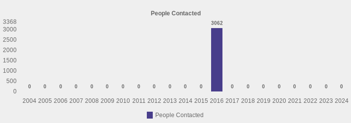 People Contacted (People Contacted:2004=0,2005=0,2006=0,2007=0,2008=0,2009=0,2010=0,2011=0,2012=0,2013=0,2014=0,2015=0,2016=3062,2017=0,2018=0,2019=0,2020=0,2021=0,2022=0,2023=0,2024=0|)