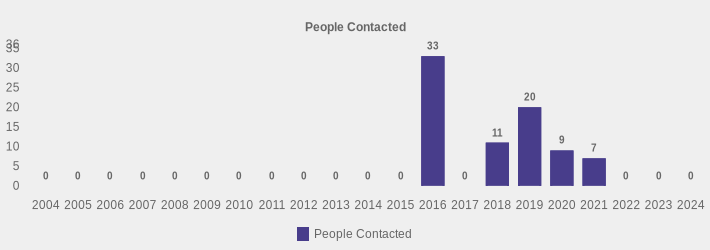 People Contacted (People Contacted:2004=0,2005=0,2006=0,2007=0,2008=0,2009=0,2010=0,2011=0,2012=0,2013=0,2014=0,2015=0,2016=33,2017=0,2018=11,2019=20,2020=9,2021=7,2022=0,2023=0,2024=0|)
