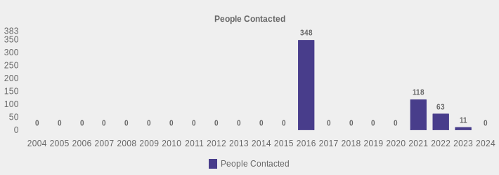 People Contacted (People Contacted:2004=0,2005=0,2006=0,2007=0,2008=0,2009=0,2010=0,2011=0,2012=0,2013=0,2014=0,2015=0,2016=348,2017=0,2018=0,2019=0,2020=0,2021=118,2022=63,2023=11,2024=0|)