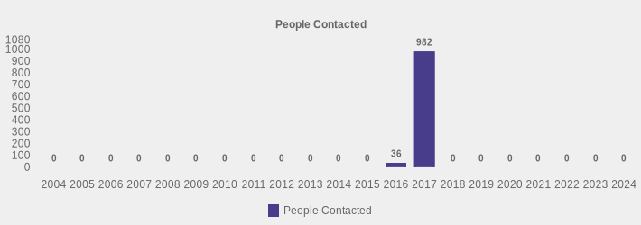 People Contacted (People Contacted:2004=0,2005=0,2006=0,2007=0,2008=0,2009=0,2010=0,2011=0,2012=0,2013=0,2014=0,2015=0,2016=36,2017=982,2018=0,2019=0,2020=0,2021=0,2022=0,2023=0,2024=0|)