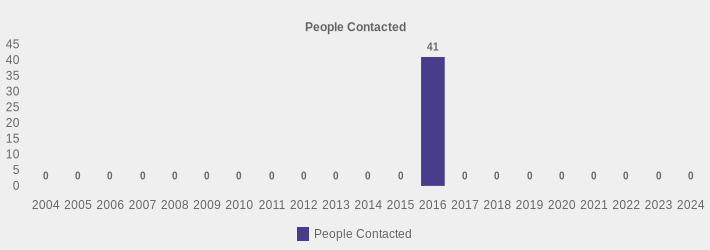 People Contacted (People Contacted:2004=0,2005=0,2006=0,2007=0,2008=0,2009=0,2010=0,2011=0,2012=0,2013=0,2014=0,2015=0,2016=41,2017=0,2018=0,2019=0,2020=0,2021=0,2022=0,2023=0,2024=0|)