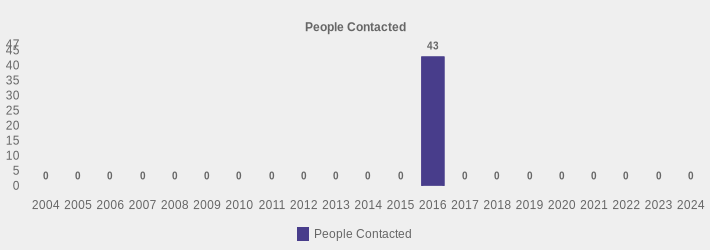 People Contacted (People Contacted:2004=0,2005=0,2006=0,2007=0,2008=0,2009=0,2010=0,2011=0,2012=0,2013=0,2014=0,2015=0,2016=43,2017=0,2018=0,2019=0,2020=0,2021=0,2022=0,2023=0,2024=0|)
