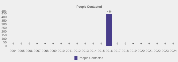 People Contacted (People Contacted:2004=0,2005=0,2006=0,2007=0,2008=0,2009=0,2010=0,2011=0,2012=0,2013=0,2014=0,2015=0,2016=440,2017=0,2018=0,2019=0,2020=0,2021=0,2022=0,2023=0,2024=0|)