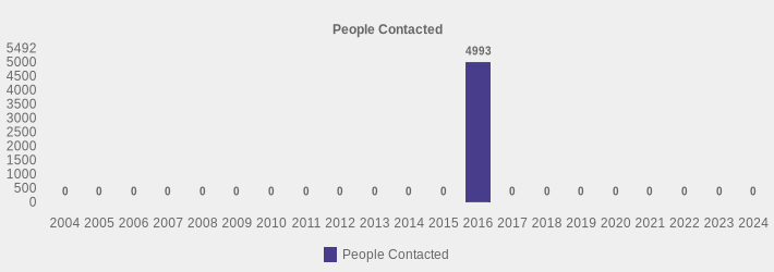 People Contacted (People Contacted:2004=0,2005=0,2006=0,2007=0,2008=0,2009=0,2010=0,2011=0,2012=0,2013=0,2014=0,2015=0,2016=4993,2017=0,2018=0,2019=0,2020=0,2021=0,2022=0,2023=0,2024=0|)