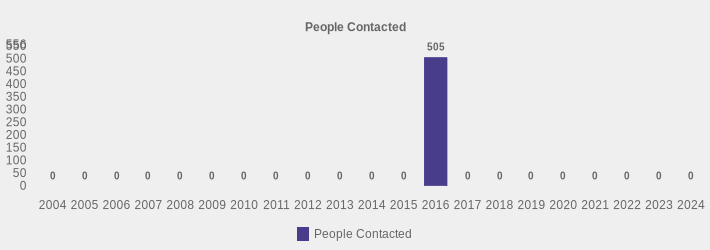People Contacted (People Contacted:2004=0,2005=0,2006=0,2007=0,2008=0,2009=0,2010=0,2011=0,2012=0,2013=0,2014=0,2015=0,2016=505,2017=0,2018=0,2019=0,2020=0,2021=0,2022=0,2023=0,2024=0|)