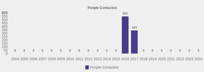 People Contacted (People Contacted:2004=0,2005=0,2006=0,2007=0,2008=0,2009=0,2010=0,2011=0,2012=0,2013=0,2014=0,2015=0,2016=551,2017=343,2018=0,2019=0,2020=0,2021=0,2022=0,2023=0,2024=0|)