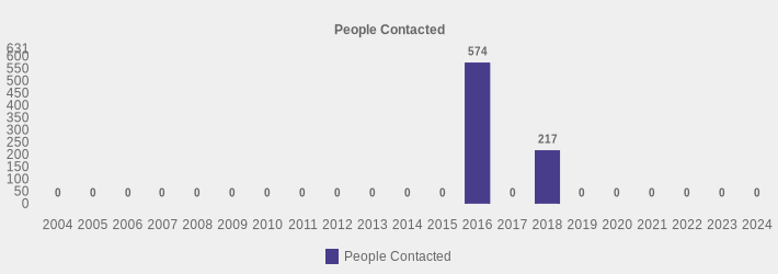 People Contacted (People Contacted:2004=0,2005=0,2006=0,2007=0,2008=0,2009=0,2010=0,2011=0,2012=0,2013=0,2014=0,2015=0,2016=574,2017=0,2018=217,2019=0,2020=0,2021=0,2022=0,2023=0,2024=0|)