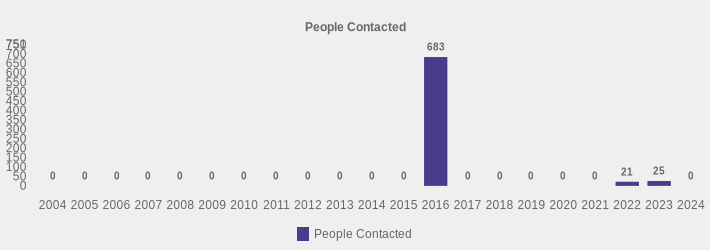 People Contacted (People Contacted:2004=0,2005=0,2006=0,2007=0,2008=0,2009=0,2010=0,2011=0,2012=0,2013=0,2014=0,2015=0,2016=683,2017=0,2018=0,2019=0,2020=0,2021=0,2022=21,2023=25,2024=0|)