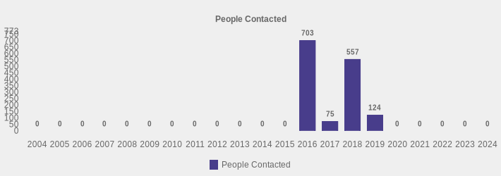 People Contacted (People Contacted:2004=0,2005=0,2006=0,2007=0,2008=0,2009=0,2010=0,2011=0,2012=0,2013=0,2014=0,2015=0,2016=703,2017=75,2018=557,2019=124,2020=0,2021=0,2022=0,2023=0,2024=0|)