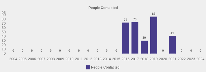 People Contacted (People Contacted:2004=0,2005=0,2006=0,2007=0,2008=0,2009=0,2010=0,2011=0,2012=0,2013=0,2014=0,2015=0,2016=72,2017=73,2018=30,2019=86,2020=0,2021=41,2022=0,2023=0,2024=0|)