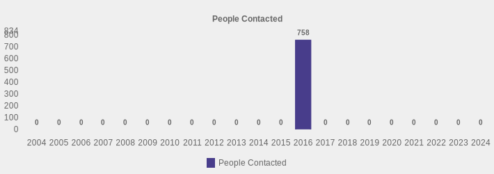 People Contacted (People Contacted:2004=0,2005=0,2006=0,2007=0,2008=0,2009=0,2010=0,2011=0,2012=0,2013=0,2014=0,2015=0,2016=758,2017=0,2018=0,2019=0,2020=0,2021=0,2022=0,2023=0,2024=0|)