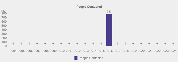 People Contacted (People Contacted:2004=0,2005=0,2006=0,2007=0,2008=0,2009=0,2010=0,2011=0,2012=0,2013=0,2014=0,2015=0,2016=783,2017=0,2018=0,2019=0,2020=0,2021=0,2022=0,2023=0,2024=0|)