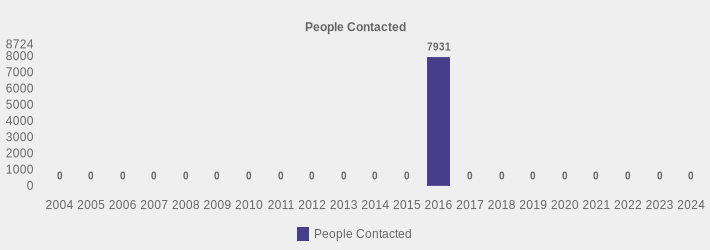 People Contacted (People Contacted:2004=0,2005=0,2006=0,2007=0,2008=0,2009=0,2010=0,2011=0,2012=0,2013=0,2014=0,2015=0,2016=7931,2017=0,2018=0,2019=0,2020=0,2021=0,2022=0,2023=0,2024=0|)