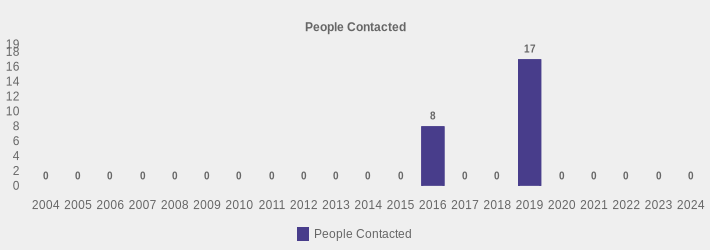 People Contacted (People Contacted:2004=0,2005=0,2006=0,2007=0,2008=0,2009=0,2010=0,2011=0,2012=0,2013=0,2014=0,2015=0,2016=8,2017=0,2018=0,2019=17,2020=0,2021=0,2022=0,2023=0,2024=0|)