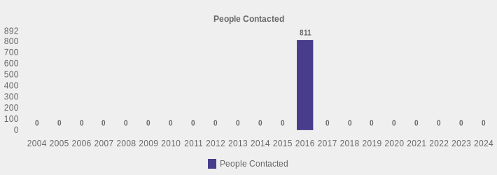 People Contacted (People Contacted:2004=0,2005=0,2006=0,2007=0,2008=0,2009=0,2010=0,2011=0,2012=0,2013=0,2014=0,2015=0,2016=811,2017=0,2018=0,2019=0,2020=0,2021=0,2022=0,2023=0,2024=0|)