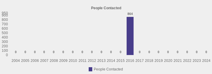 People Contacted (People Contacted:2004=0,2005=0,2006=0,2007=0,2008=0,2009=0,2010=0,2011=0,2012=0,2013=0,2014=0,2015=0,2016=864,2017=0,2018=0,2019=0,2020=0,2021=0,2022=0,2023=0,2024=0|)