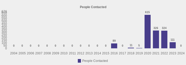 People Contacted (People Contacted:2004=0,2005=0,2006=0,2007=0,2008=0,2009=0,2010=0,2011=0,2012=0,2013=0,2014=0,2015=0,2016=89,2017=0,2018=11,2019=5,2020=615,2021=326,2022=324,2023=111,2024=0|)