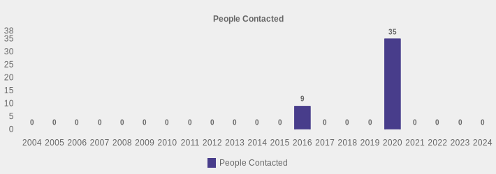 People Contacted (People Contacted:2004=0,2005=0,2006=0,2007=0,2008=0,2009=0,2010=0,2011=0,2012=0,2013=0,2014=0,2015=0,2016=9,2017=0,2018=0,2019=0,2020=35,2021=0,2022=0,2023=0,2024=0|)