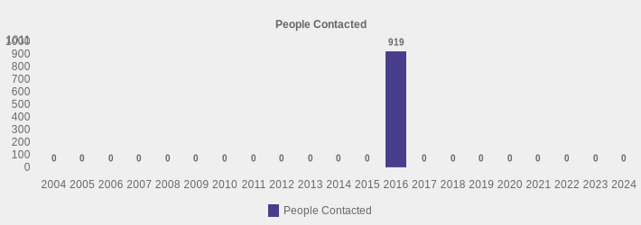 People Contacted (People Contacted:2004=0,2005=0,2006=0,2007=0,2008=0,2009=0,2010=0,2011=0,2012=0,2013=0,2014=0,2015=0,2016=919,2017=0,2018=0,2019=0,2020=0,2021=0,2022=0,2023=0,2024=0|)
