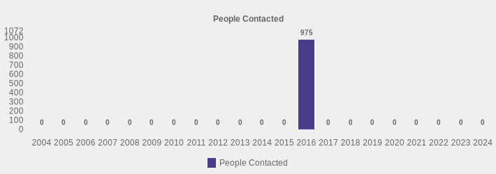 People Contacted (People Contacted:2004=0,2005=0,2006=0,2007=0,2008=0,2009=0,2010=0,2011=0,2012=0,2013=0,2014=0,2015=0,2016=975,2017=0,2018=0,2019=0,2020=0,2021=0,2022=0,2023=0,2024=0|)