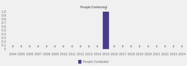 People Contacted (People Contacted:2004=0,2005=0,2006=0,2007=0,2008=0,2009=0,2010=0,2011=0,2012=0,2013=0,2014=0,2015=1,2016=0,2017=0,2018=0,2019=0,2020=0,2021=0,2022=0,2023=0,2024=0|)