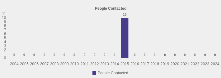 People Contacted (People Contacted:2004=0,2005=0,2006=0,2007=0,2008=0,2009=0,2010=0,2011=0,2012=0,2013=0,2014=0,2015=10,2016=0,2017=0,2018=0,2019=0,2020=0,2021=0,2022=0,2023=0,2024=0|)