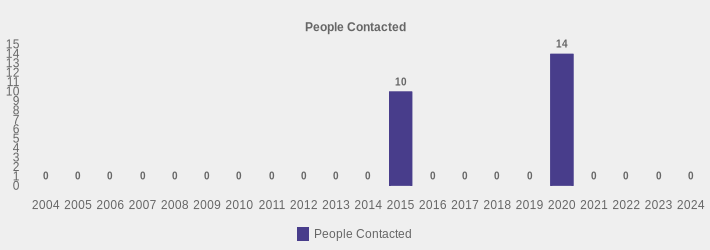 People Contacted (People Contacted:2004=0,2005=0,2006=0,2007=0,2008=0,2009=0,2010=0,2011=0,2012=0,2013=0,2014=0,2015=10,2016=0,2017=0,2018=0,2019=0,2020=14,2021=0,2022=0,2023=0,2024=0|)
