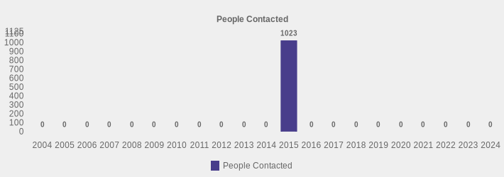 People Contacted (People Contacted:2004=0,2005=0,2006=0,2007=0,2008=0,2009=0,2010=0,2011=0,2012=0,2013=0,2014=0,2015=1023,2016=0,2017=0,2018=0,2019=0,2020=0,2021=0,2022=0,2023=0,2024=0|)