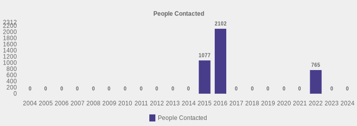 People Contacted (People Contacted:2004=0,2005=0,2006=0,2007=0,2008=0,2009=0,2010=0,2011=0,2012=0,2013=0,2014=0,2015=1077,2016=2102,2017=0,2018=0,2019=0,2020=0,2021=0,2022=765,2023=0,2024=0|)