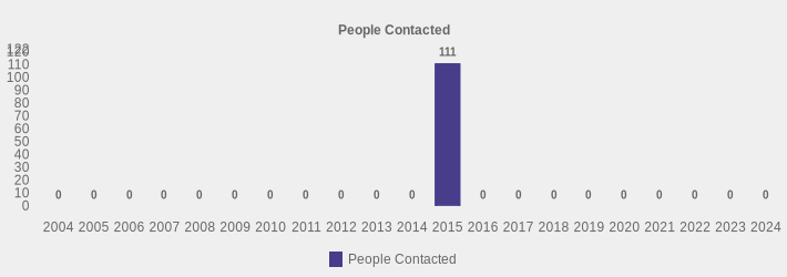 People Contacted (People Contacted:2004=0,2005=0,2006=0,2007=0,2008=0,2009=0,2010=0,2011=0,2012=0,2013=0,2014=0,2015=111,2016=0,2017=0,2018=0,2019=0,2020=0,2021=0,2022=0,2023=0,2024=0|)