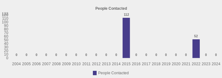 People Contacted (People Contacted:2004=0,2005=0,2006=0,2007=0,2008=0,2009=0,2010=0,2011=0,2012=0,2013=0,2014=0,2015=112,2016=0,2017=0,2018=0,2019=0,2020=0,2021=0,2022=52,2023=0,2024=0|)