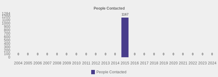 People Contacted (People Contacted:2004=0,2005=0,2006=0,2007=0,2008=0,2009=0,2010=0,2011=0,2012=0,2013=0,2014=0,2015=1167,2016=0,2017=0,2018=0,2019=0,2020=0,2021=0,2022=0,2023=0,2024=0|)