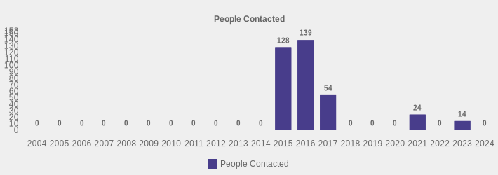 People Contacted (People Contacted:2004=0,2005=0,2006=0,2007=0,2008=0,2009=0,2010=0,2011=0,2012=0,2013=0,2014=0,2015=128,2016=139,2017=54,2018=0,2019=0,2020=0,2021=24,2022=0,2023=14,2024=0|)